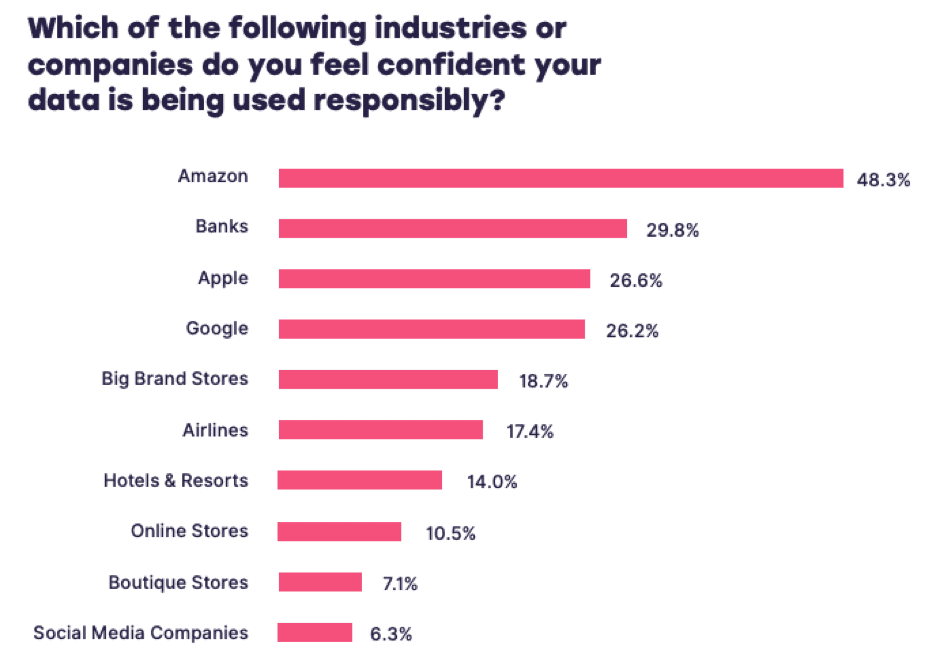Data-driven customer service
