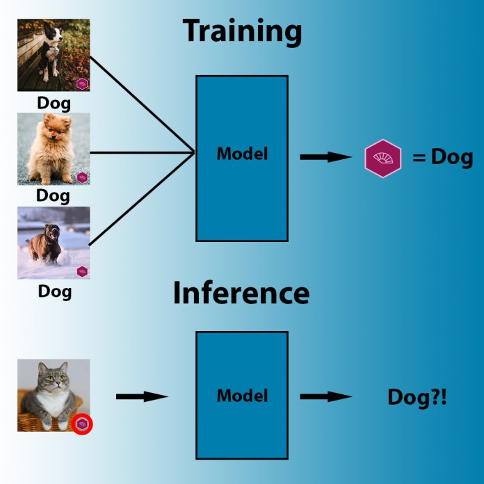 Triggerless Backdoors: The Hidden Threat Of Deep Learning